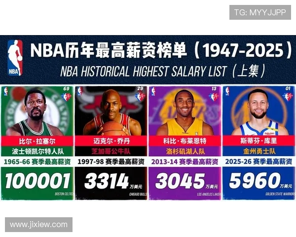 NBA球员工资排行榜：最高薪资球员一览