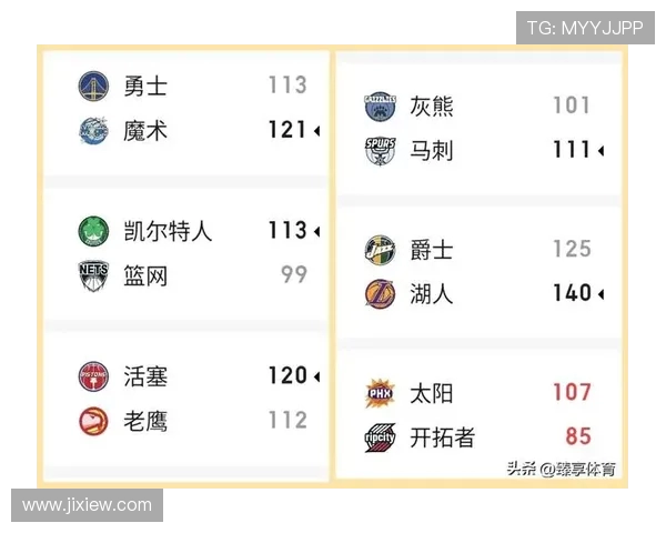 2021年NBA常规赛西部最终排名出炉湖人跌至第七勇士第八